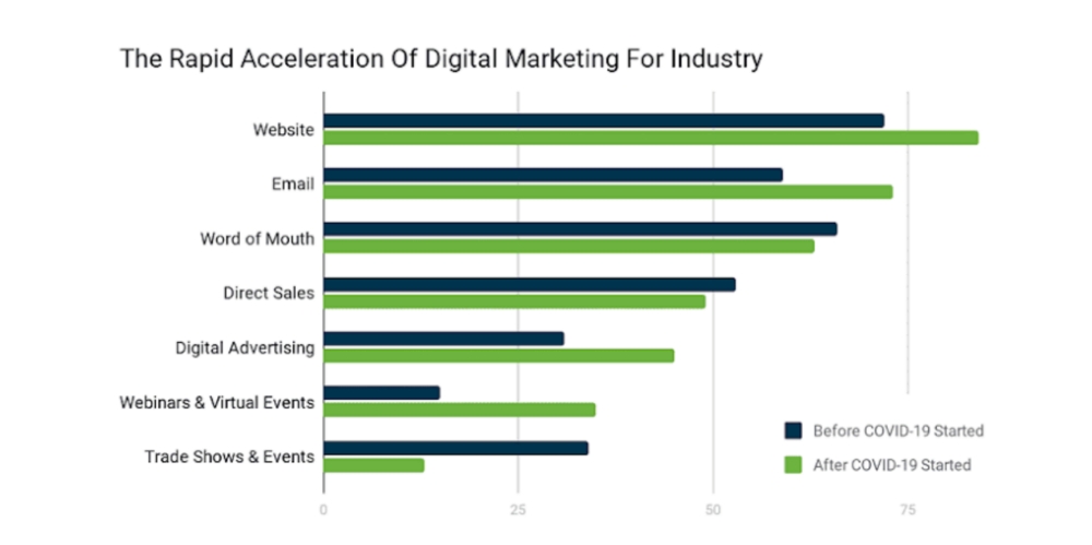 digital marketing strategies for manufacturing