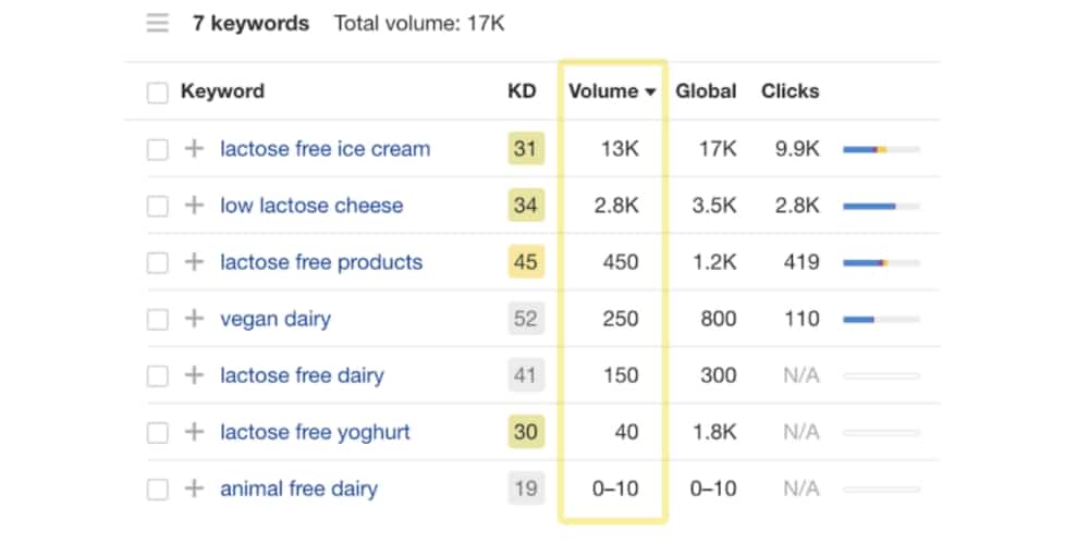 importance of SEO for startups