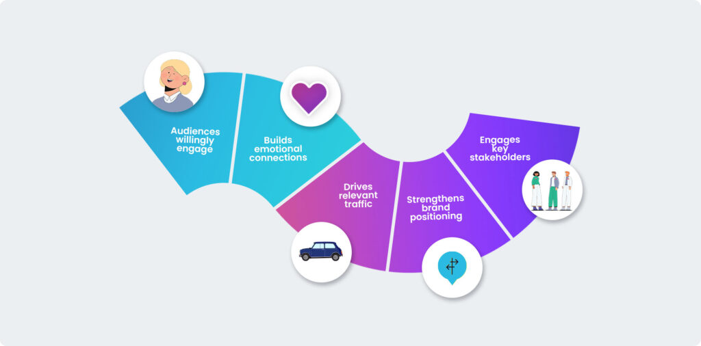 Content Does Not Build Connection