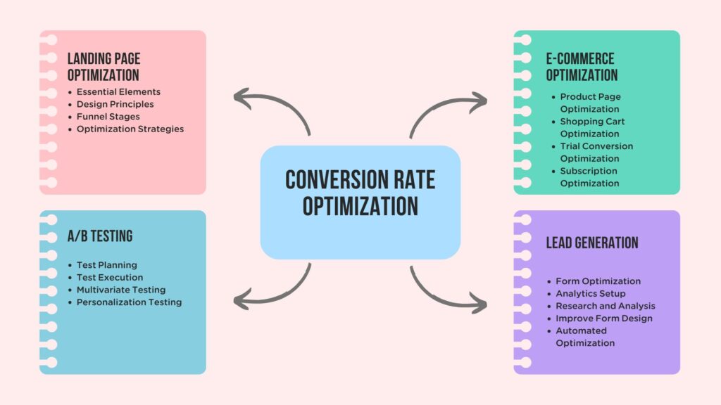 Why Conversion Rate Optimization Matters for Fitness Coaches