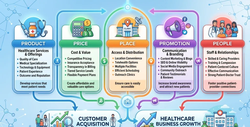 5 P's of Healthcare Marketing