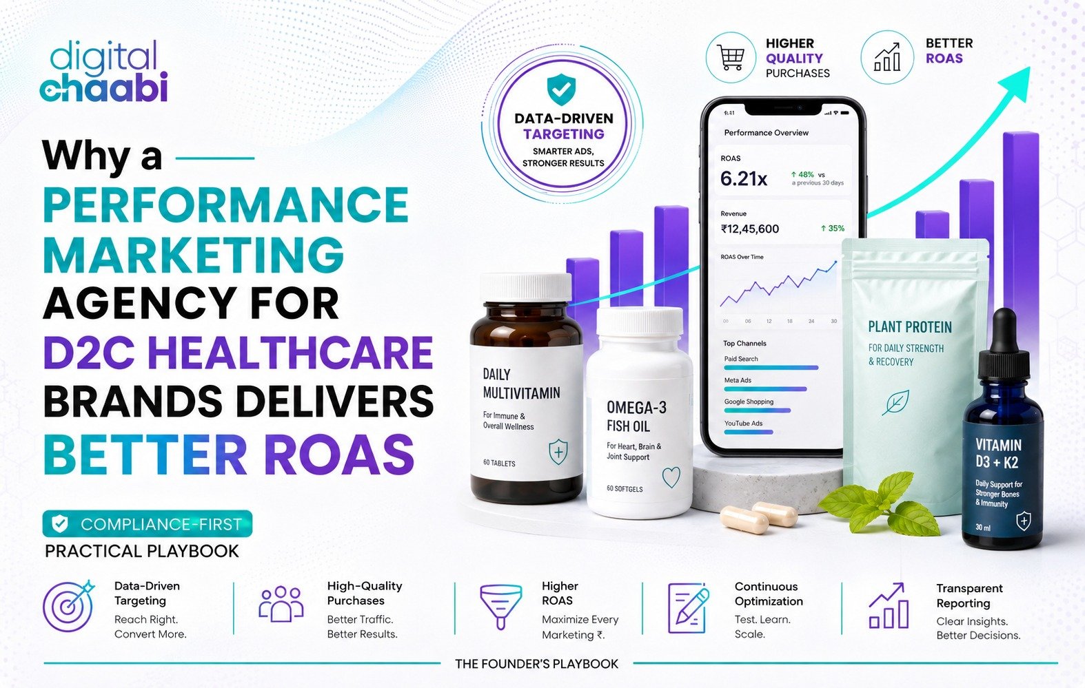 Why a Performance Marketing Agency for D2C Healthcare Brands Delivers Better ROAS